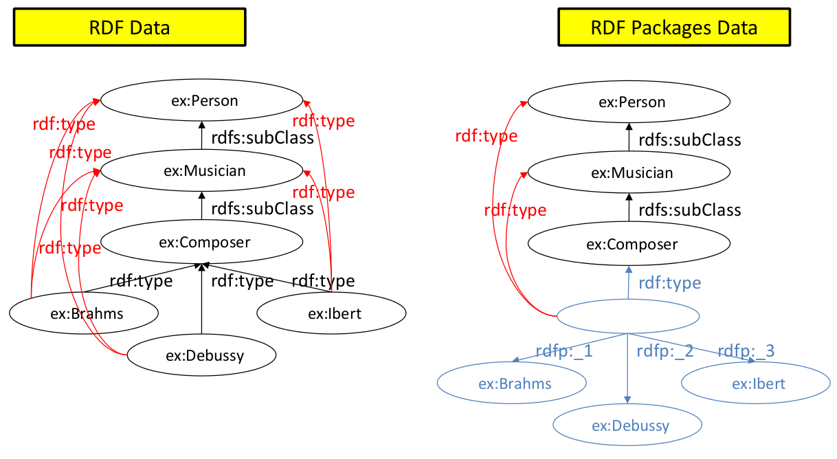 Space-efficient Representation of RDF Data using RDFPackages
